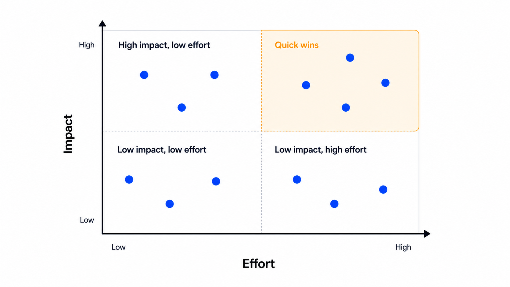 UX audit prioritization matrix mapping impact against effort