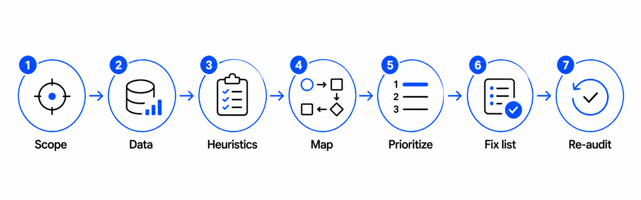 The seven steps of a UX audit process