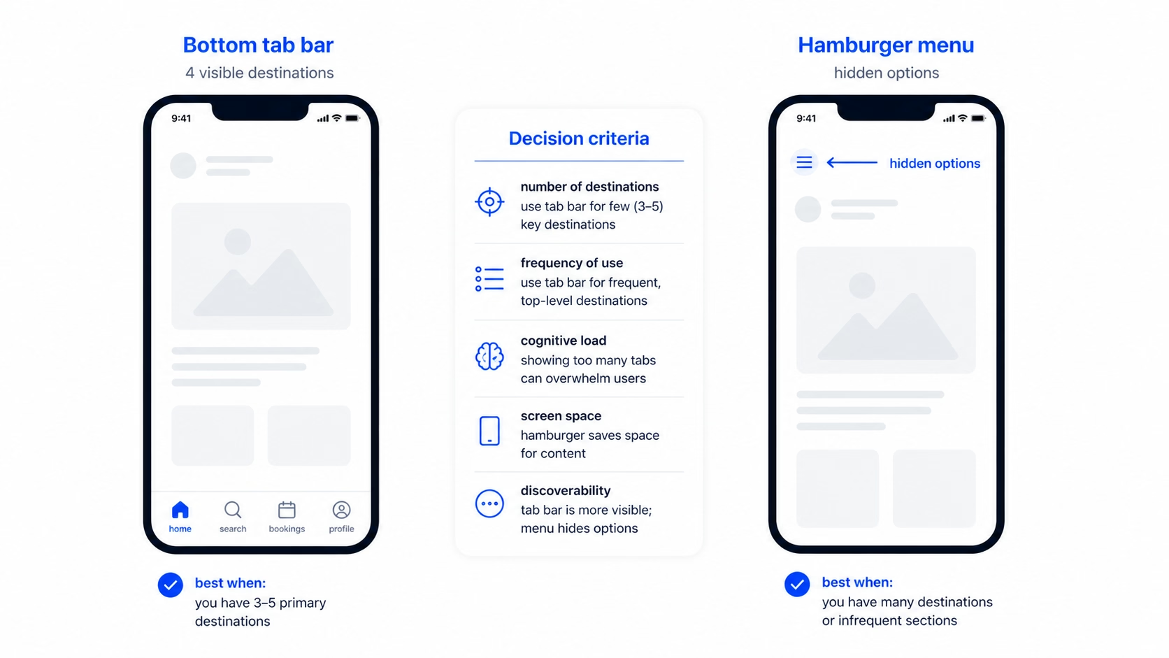 Bottom tab bar versus hamburger menu comparison