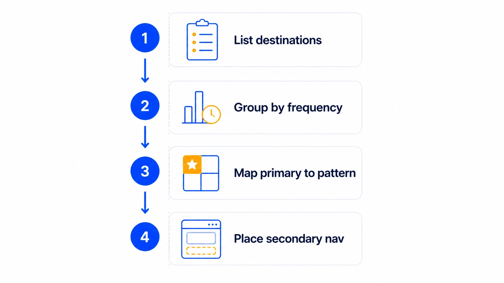 Four-step process for picking a mobile app navigation pattern