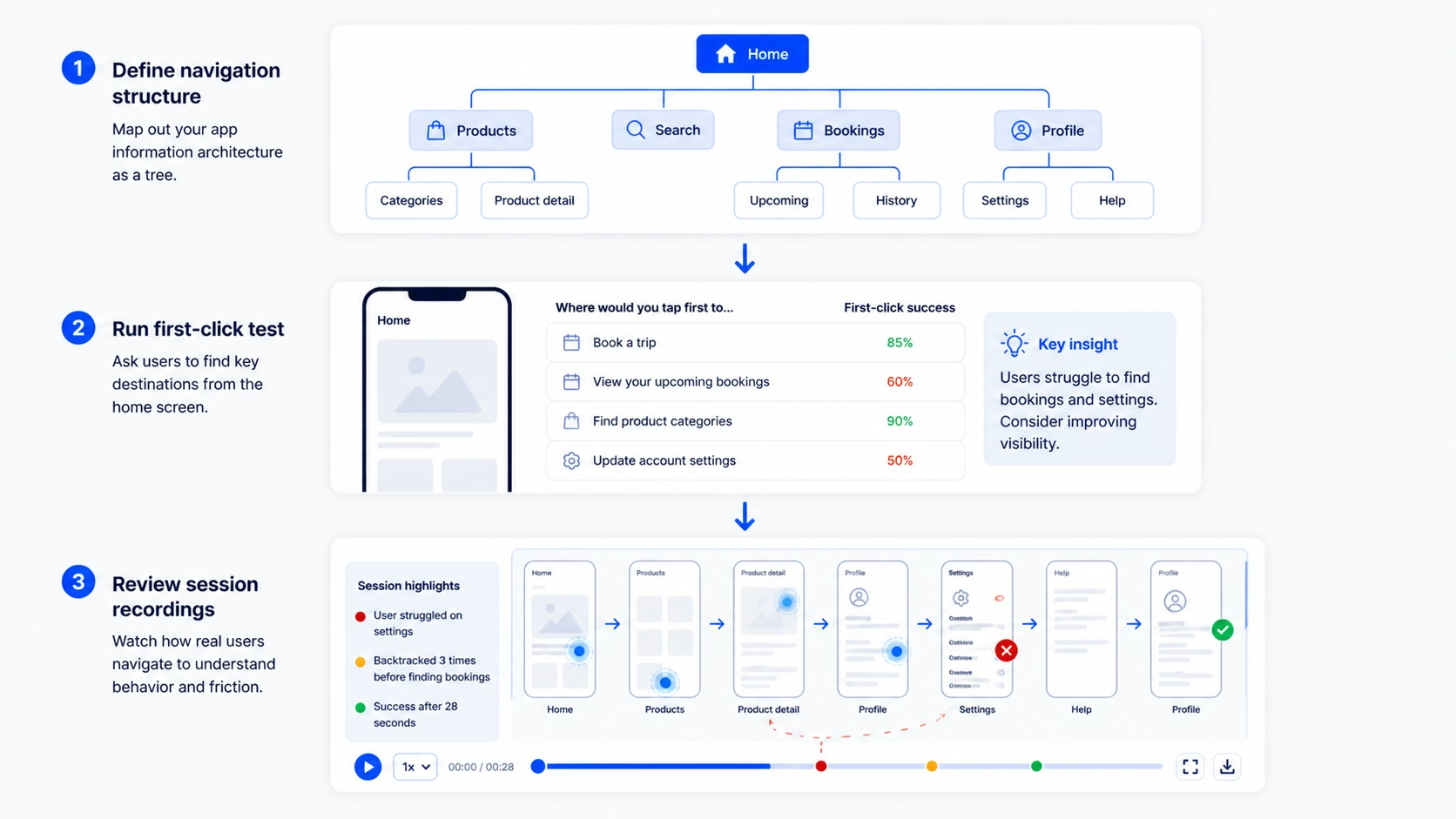 Mobile app navigation testing workflow showing tree test, first-click test, and session recordings
