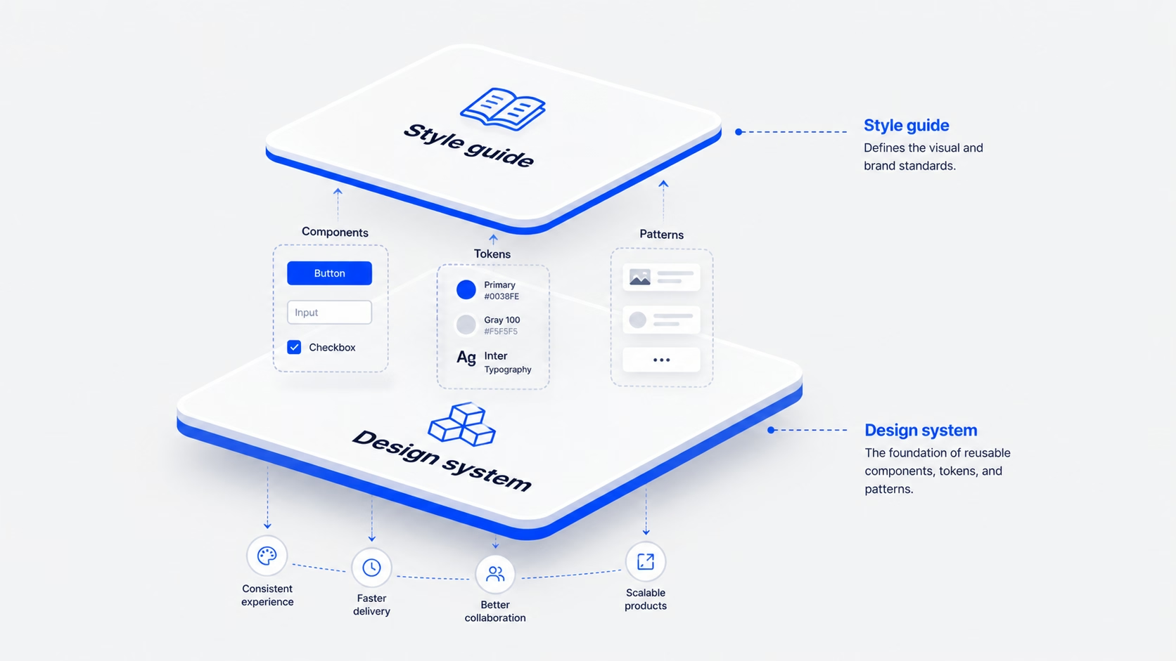 Design system vs style guide: what to build first (and why most teams overbuild)